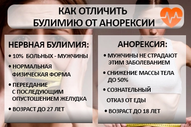 Лечение булимии в Заводском